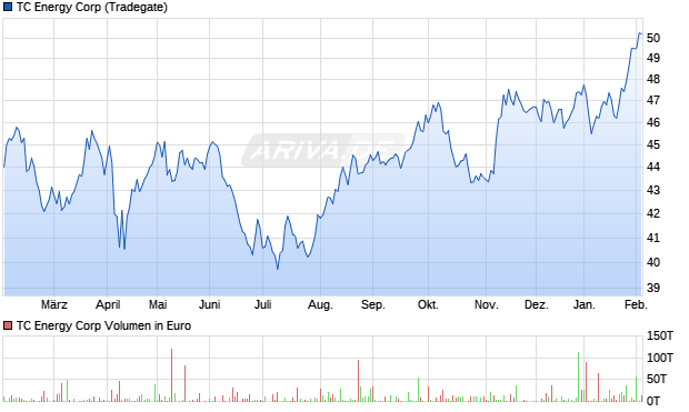 TC Energy Aktie Chart