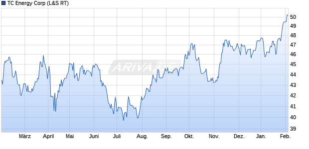 TC Energy Aktie Chart
