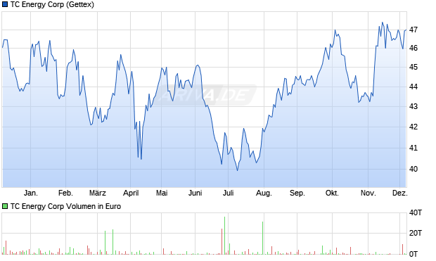 TC Energy Aktie Chart