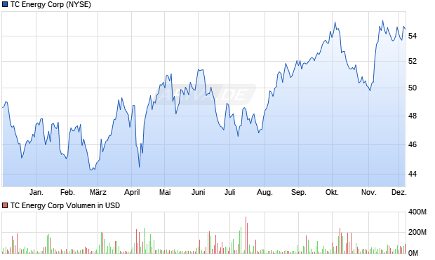 TC Energy Aktie Chart