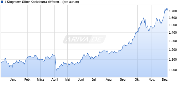 1 Kilogramm Silber Kookaburra differenzbesteuert (Si. Edelmetall Chart