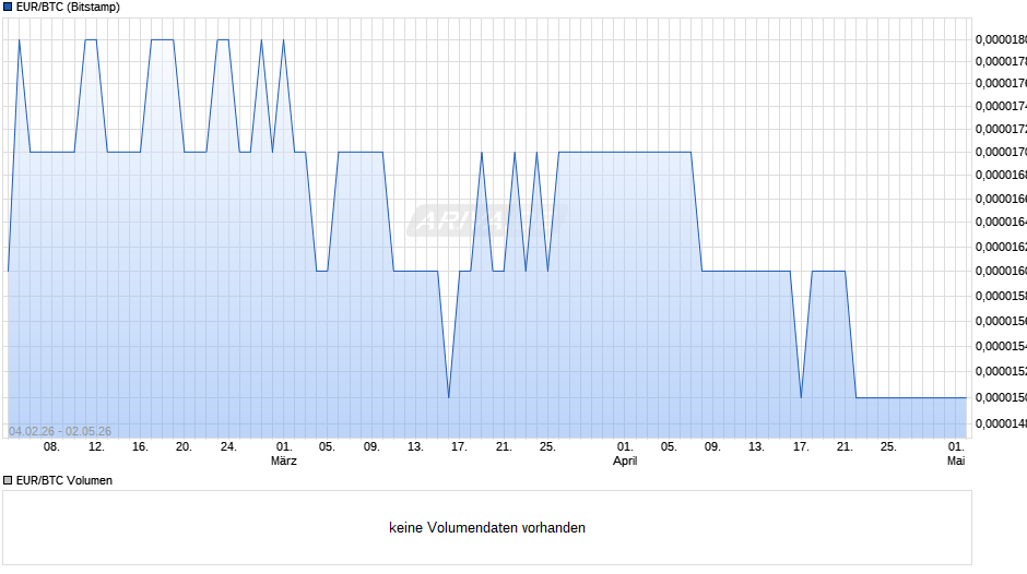 EUR/BTC (Euro / Bitcoin) Chart