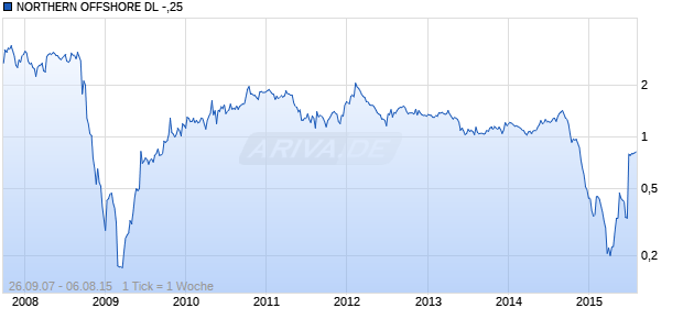 NORTHERN OFFSHORE DL -,25 Chart