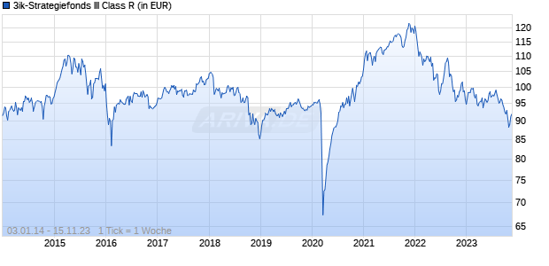 3ik-Strategiefonds III Class R Chart