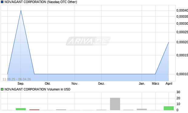 NOVAGANT CORPORATION Aktie Chart