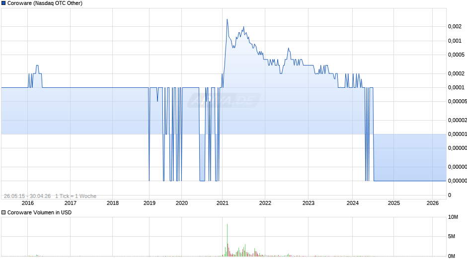 Coroware Chart