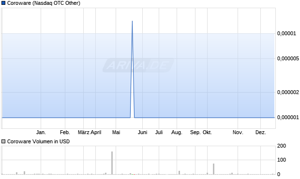 Coroware Aktie Chart