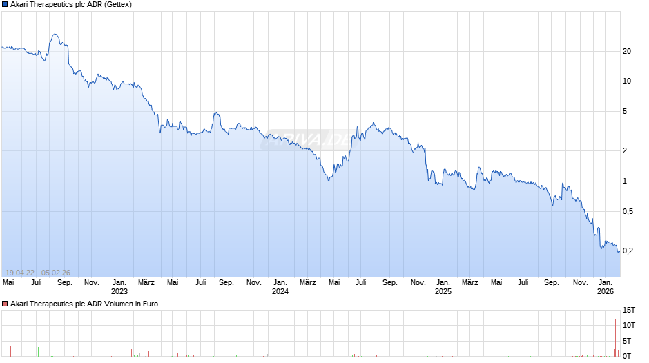 Akari Therapeutics Aktie (ADR) Chart