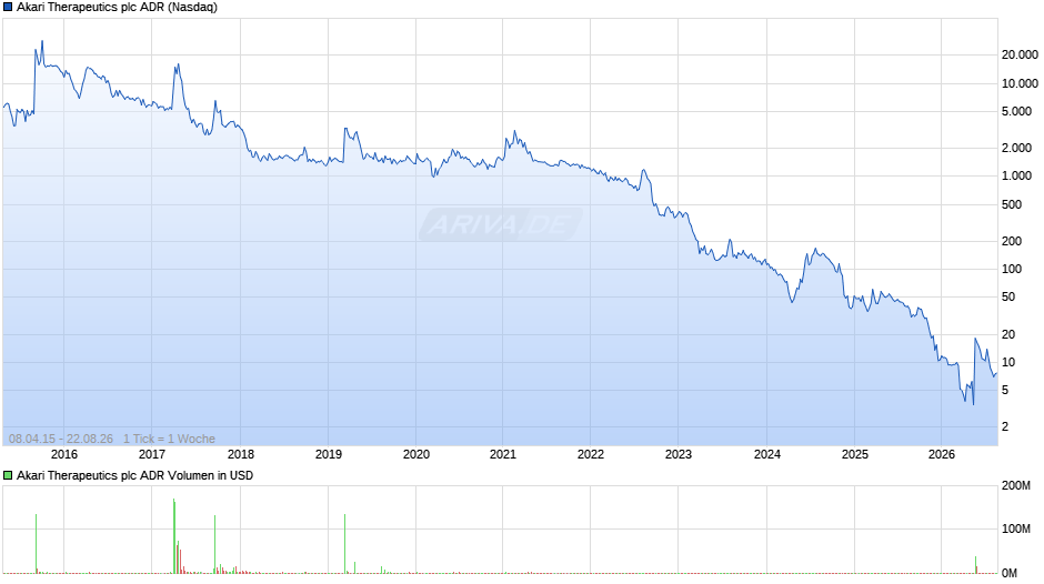 Akari Therapeutics Aktie (ADR) Chart