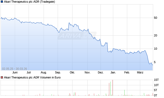 Akari Therapeutics Aktie (ADR) Chart