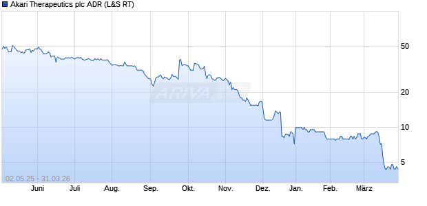 Akari Therapeutics Aktie (ADR) Chart