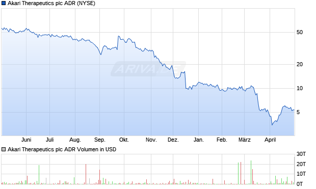 Akari Therapeutics Aktie (ADR) Chart