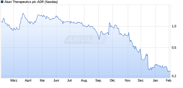 Akari Therapeutics Aktie (ADR) Chart