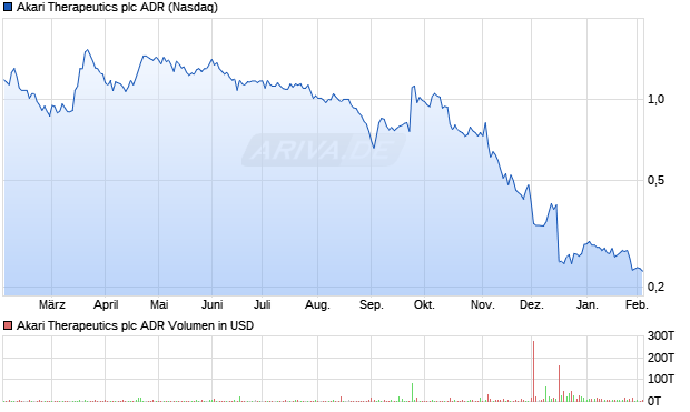 Akari Therapeutics Aktie (ADR) Chart