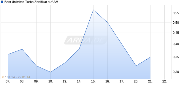 Best Unlimited Turbo Zertifikat auf AMD [Commerzbank AG] Chart