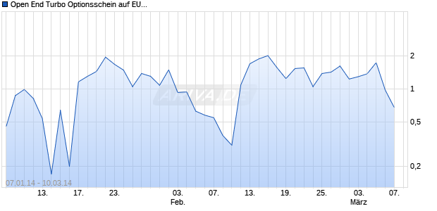 Open End Turbo Optionsschein auf EUR/GBP [DZ Bank AG] Chart