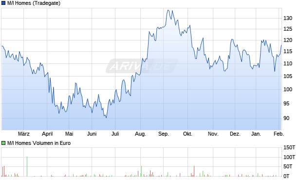 M/I Homes Aktie Chart