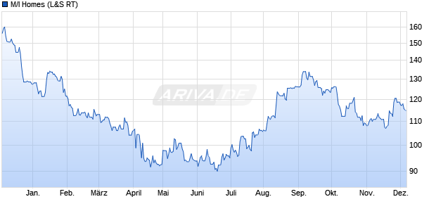 M/I Homes Aktie Chart