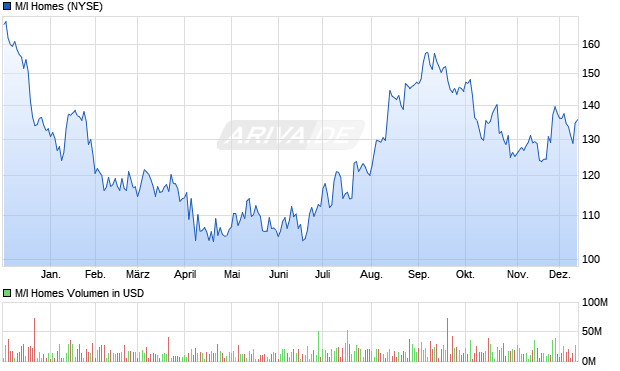 M/I Homes Aktie Chart