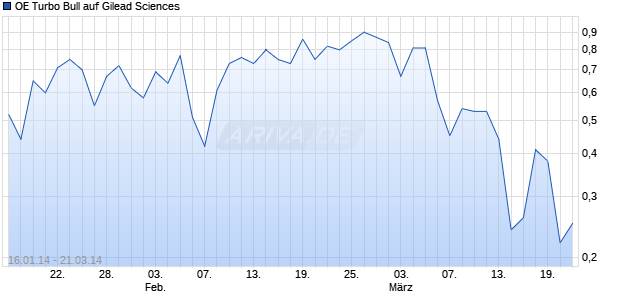 OE Turbo Bull auf Gilead Sciences [Citigroup Global Markets Deutschland AG] Chart