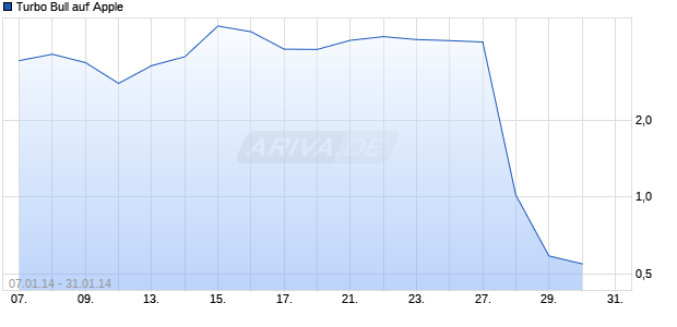 Turbo Bull auf Apple [Citigroup Global Markets Deutschland AG] Chart