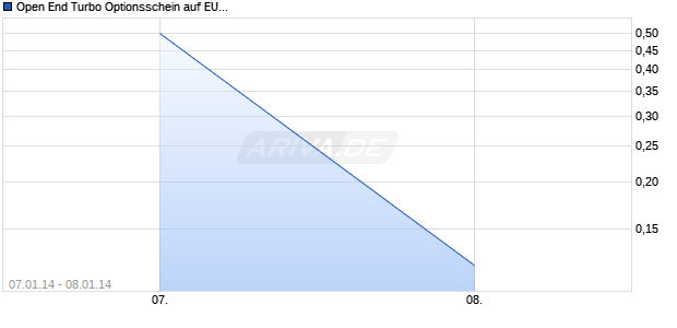 Open End Turbo Optionsschein auf EUR/USD [UBS AG, Z&uuml;rich] Chart