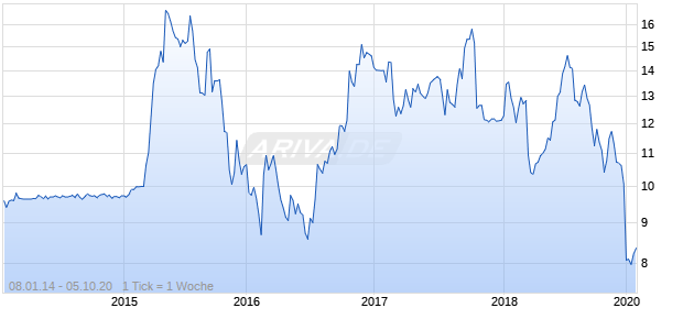 Del Taco Restaurants Chart