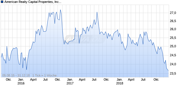 American Realty Capital Properties, Inc. - 6.70% Series F Cumulative Redeemable Preferred Stock Chart