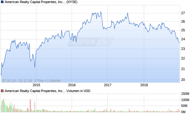 American Realty Capital Properties, Inc. - 6.70% Seri. Aktie Chart