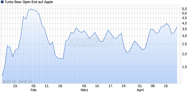 Turbo Bear Open End auf Apple [HypoVereinsbank/UniCredit] Chart