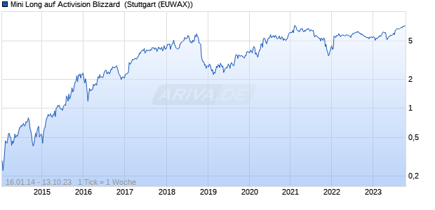 Mini Long auf Activision Blizzard [Citigroup Global Mar. (WKN: CF692H) Chart