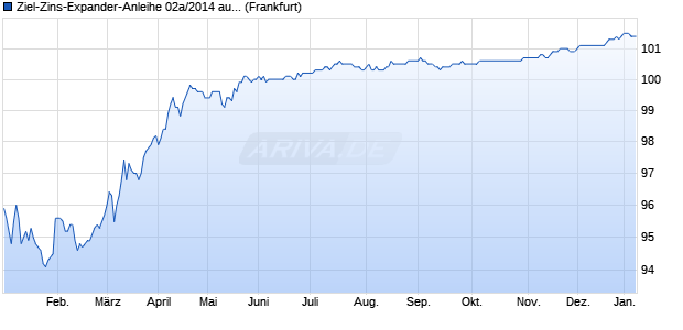 Ziel-Zins-Expander-Anleihe 02a/2014 auf Euro Swap-. (WKN HLB04Q, ISIN DE000HLB04Q3) Chart