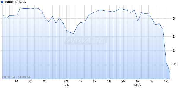 Turbo auf DAX [ING Bank N.V.] Chart
