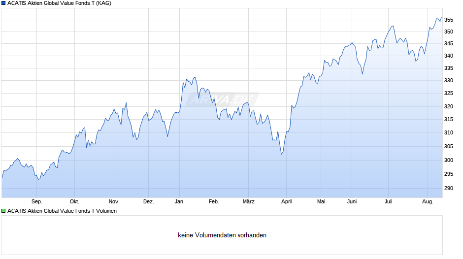 ACATIS Aktien Global Value Fonds T Chart