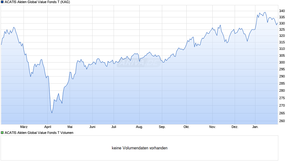 ACATIS Aktien Global Value Fonds T Chart