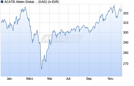 Performance des ACATIS Aktien Global Value Fonds T (WKN A1C5KU, ISIN AT0000A0KR36)