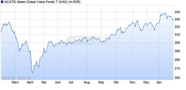 Performance des ACATIS Aktien Global Value Fonds T (WKN A1C5KU, ISIN AT0000A0KR36)