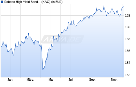 Performance des Robeco High Yield Bonds (EUR) 0FH (WKN A1KDAM, ISIN LU0792910993)
