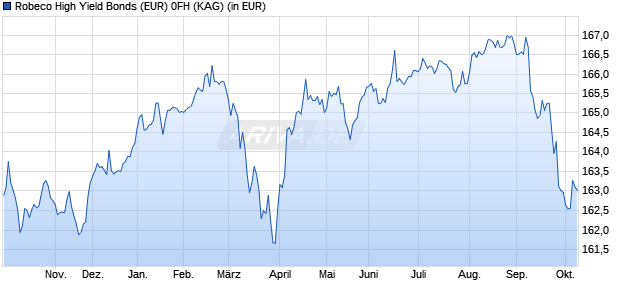 Performance des Robeco High Yield Bonds (EUR) 0FH (WKN A1KDAM, ISIN LU0792910993)