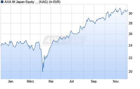 Performance des AXA IM Japan Equity A hedged Acc EUR (WKN A1XAYX, ISIN IE00B2430N18)