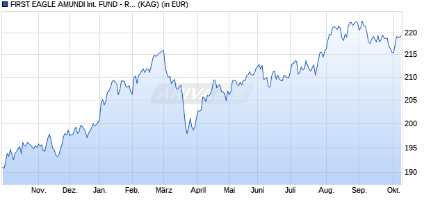 Performance des FIRST EAGLE AMUNDI INTERNATIONAL FUND - RU (C) (WKN A1XBF9, ISIN LU0878867604)