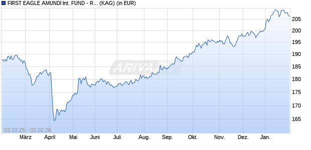 Performance des FIRST EAGLE AMUNDI INTERNATIONAL FUND - RU (C) (WKN A1XBF9, ISIN LU0878867604)