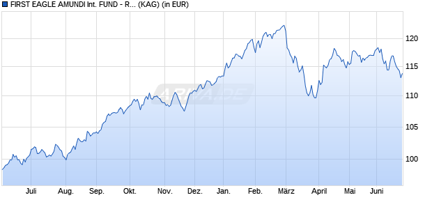Performance des FIRST EAGLE AMUNDI INTERNATIONAL FUND - RHE-QD (WKN A1XBGC, ISIN LU0878867943)