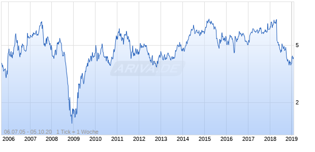 Advanced Semiconductor Engineering ADR Chart