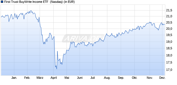Performance des First Trust BuyWrite Income ETF  (ISIN US33738R3084)