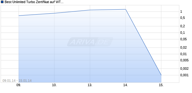 Best Unlimited Turbo Zertifikat auf WTI Roh&ouml;l NYMEX Rolling [Commerzbank AG] Chart