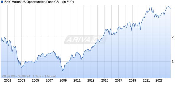BNY Mellon US Opportunities Fund GBP Chart
