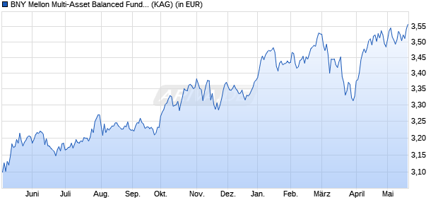 Performance des BNY Mellon Multi-Asset Balanced Fund (GBP) (WKN 930430, ISIN GB0006778574)