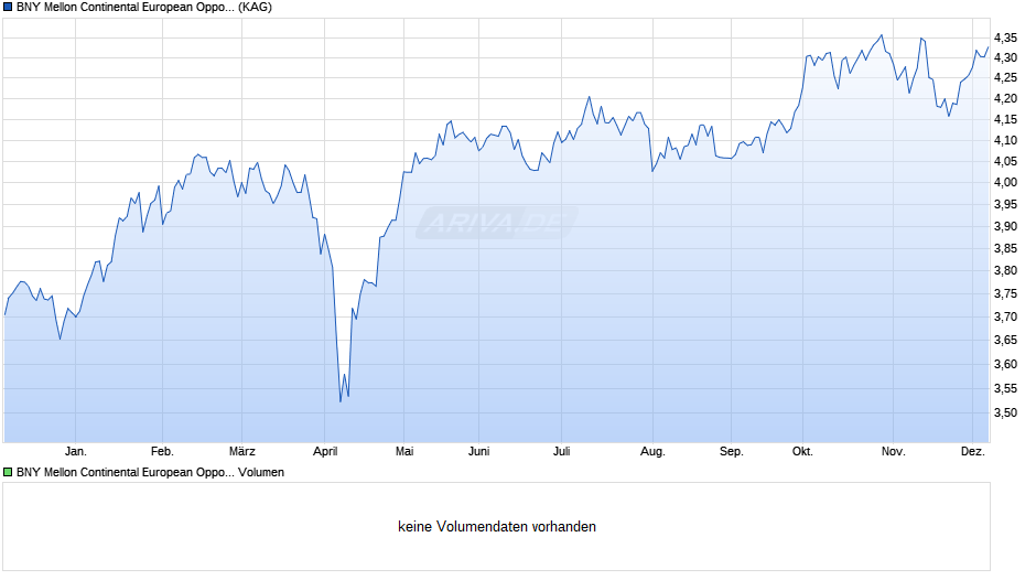 BNY Mellon Continental European Opportunities Fund (GBP) Chart