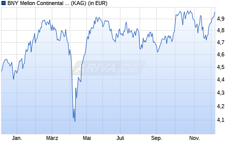 Performance des BNY Mellon Continental European Opportunities Fund (GBP) (WKN 930431, ISIN GB0006778681)